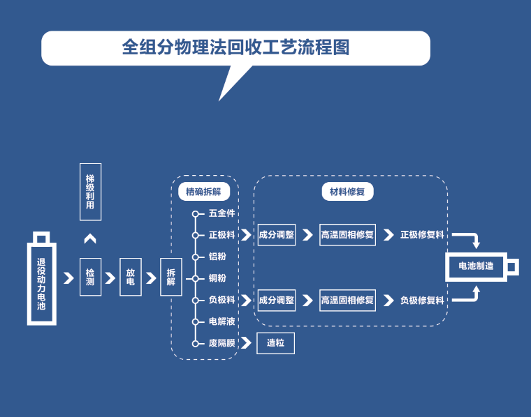 京津冀地区新能源汽车动力蓄电池回收利用试点示范单位——赛德美(图3) 京津冀地区新能源汽车动力蓄电池回收利用试点示范单位——赛德美(图3)