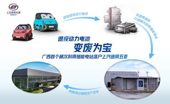 上汽通用五菱建成广西首个梯次利用储能电站(图1) 上汽通用五菱建成广西首个梯次利用储能电站