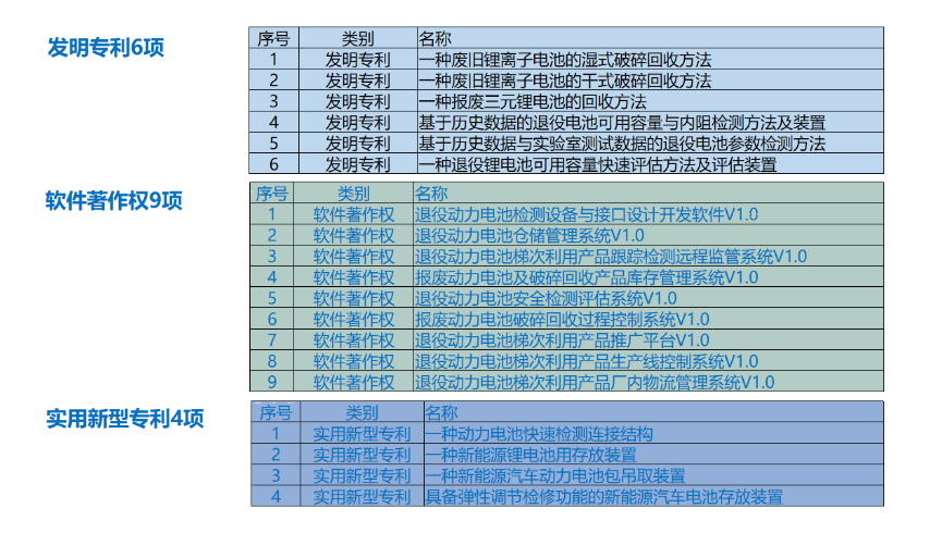 上海毅信环保:致力于退役动力电池集中收集评估、梯次利用与材料回收业务(图1) 上海毅信环保:致力于退役动力电池集中收集评估、梯次利用与材料回收业务(图1)