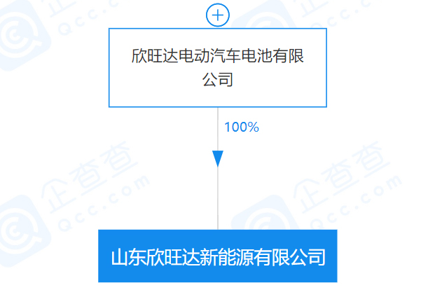 欣旺达汽车电池投资成立山东公司，注册资本3亿元(图1)