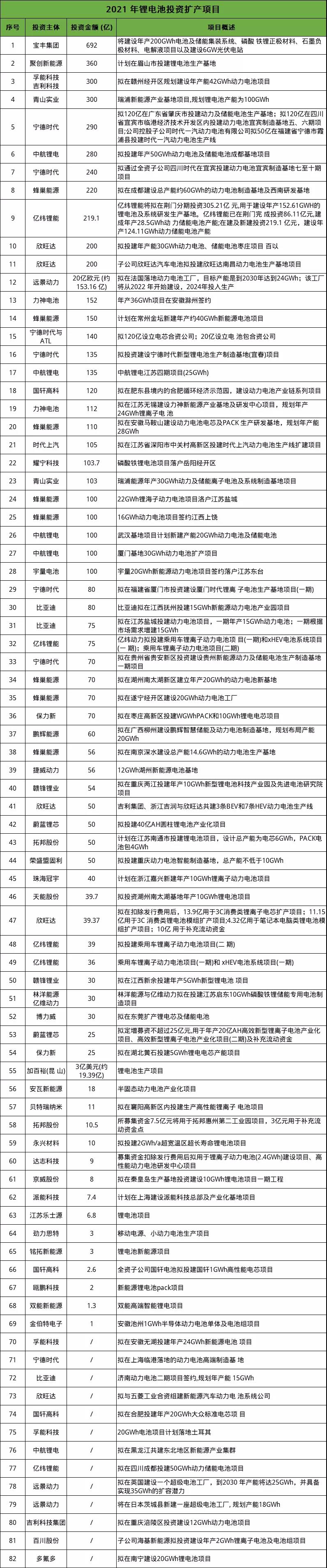 锂矿企业等将迎来春天，中国电池6巨头2025年产能规划达2870GWh(图2)