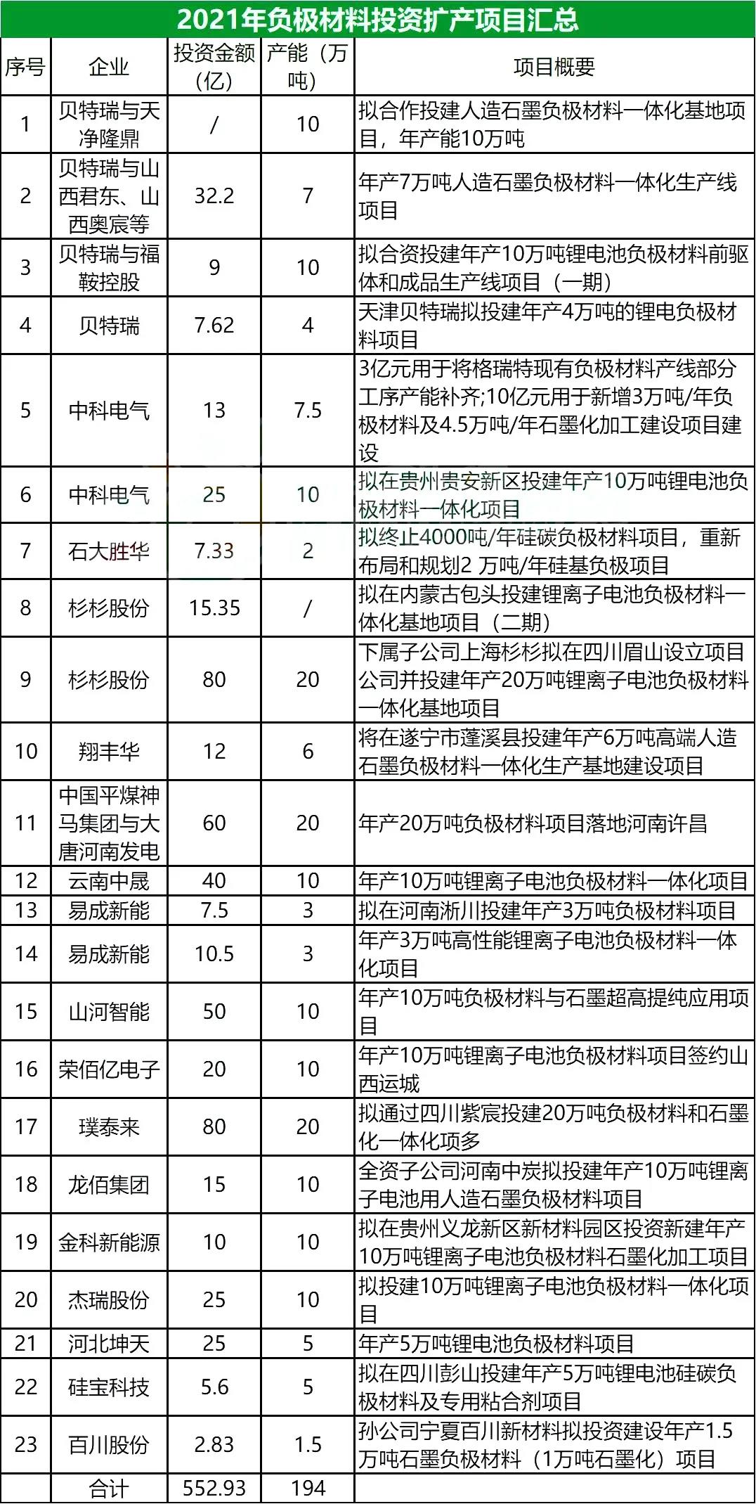 2021年我国锂电池负极材料扩产项目23个，产能合计194万吨(图1)