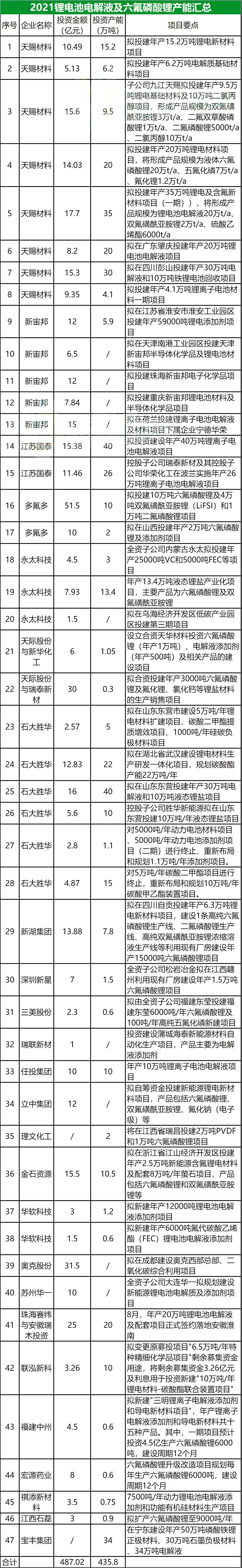 2021年我国锂电池在铜箔、铝箔、设备、电池结构件等领域，50个项目中只有142万吨产能(图1)