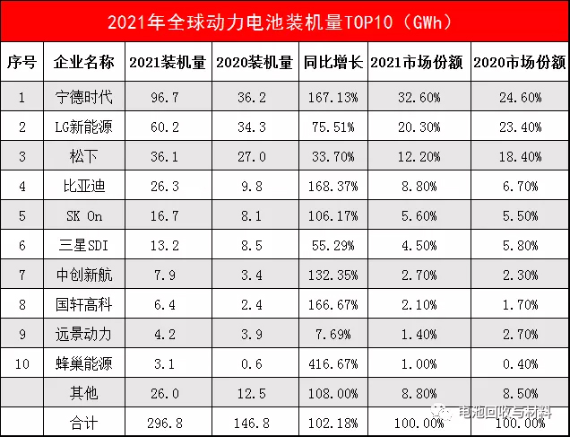 2021年全球动力电池装机量TOP10及企业分析(图1)