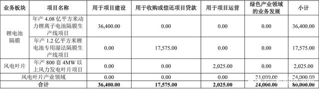 中材科技50亿元债券第一期发行在即 用于电池隔膜项目建设等(图2)