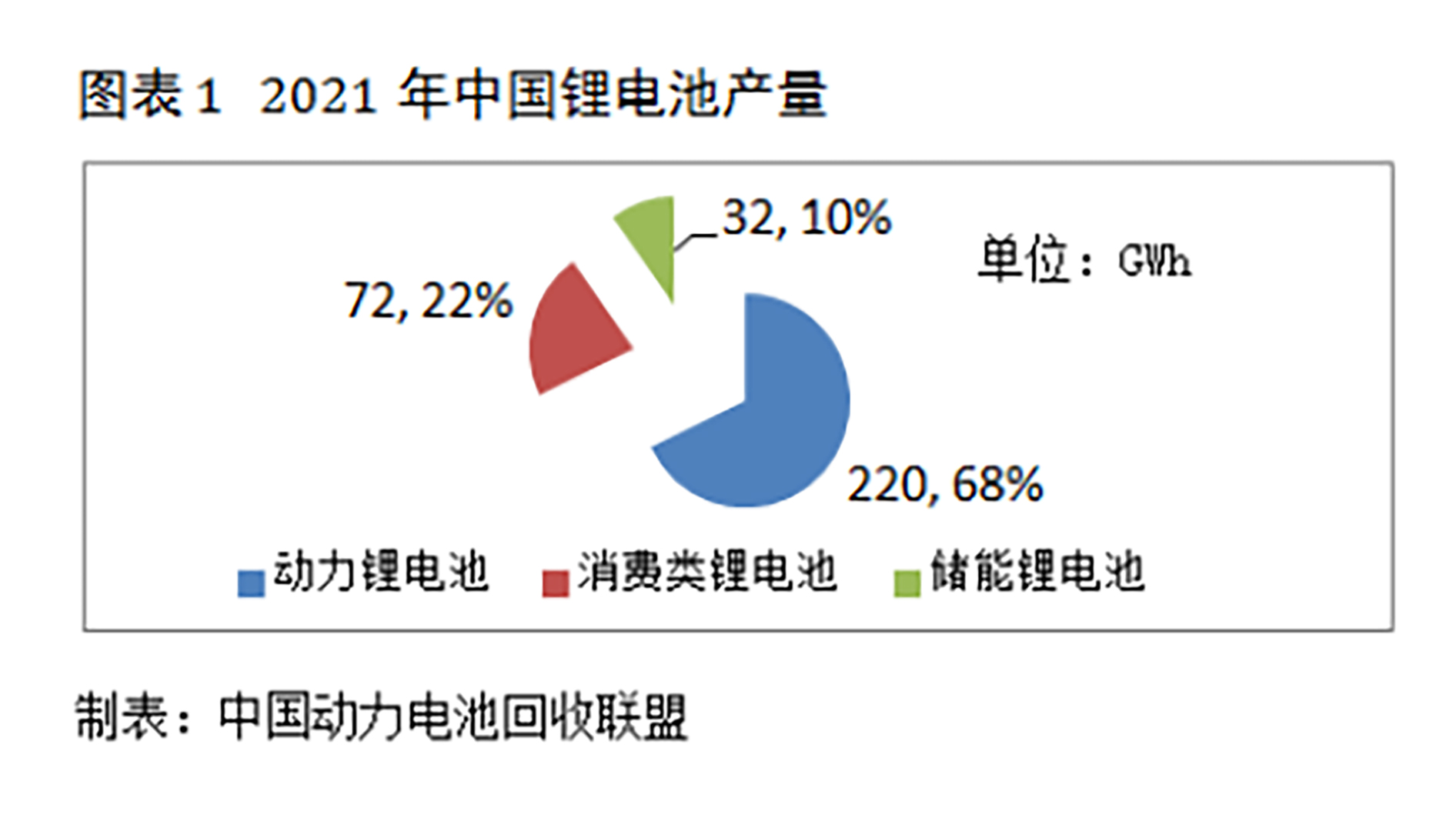 动力电池回收联盟：镍钴锂价格飙升，电池回收市场火爆的同时更应规范(图1)