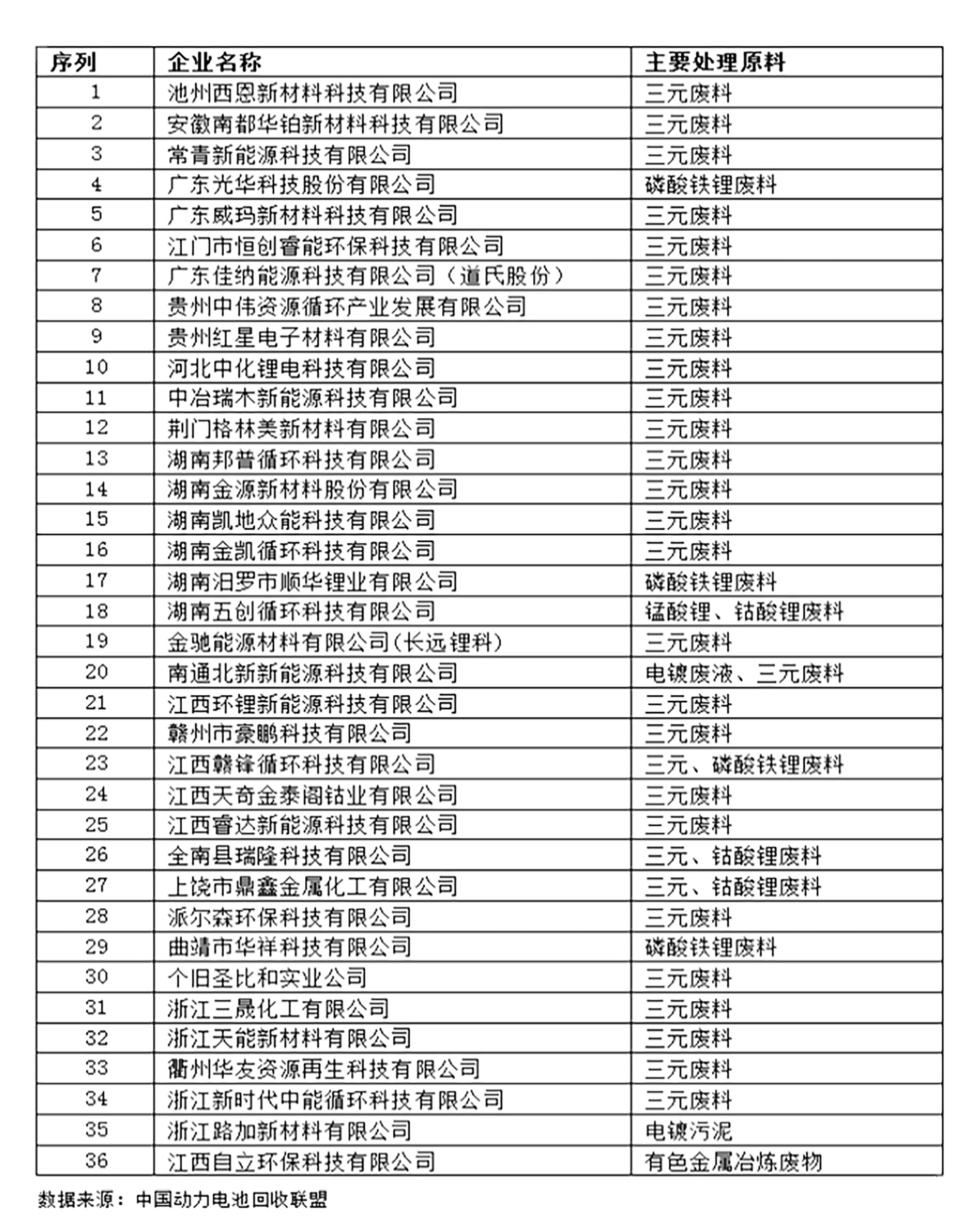 动力电池回收联盟：镍钴锂价格飙升，电池回收市场火爆的同时更应规范(图3)
