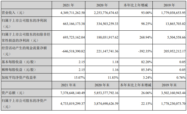 寒锐钴业2021年钴产品营收25.62亿 销量同比增长逾38%(图2)