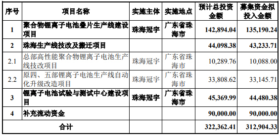 珠海冠宇：拟发行可转债募资不超31.29亿(图2)