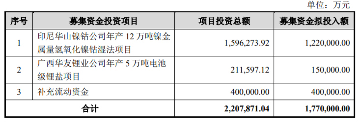 华友钴业拟定增募资不超177亿元 股价跌0.34%(图1) 华友钴业拟定增募资不超177亿元 股价跌0.34%(图1)