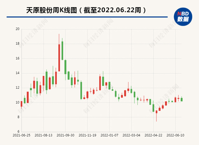 天原股份拟定增募资不超20亿元 逾6成募资用于磷酸铁锂项目(图2)