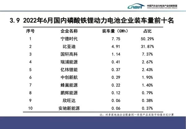 6月动力电池装车量：宁德时代占据半壁江山(图4)