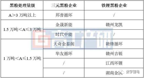 铁锂黑粉处理量最大，龙凯科技电碳月产将达1300吨(图2)