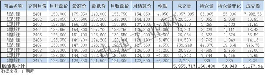 10月碳酸锂项目详解及分析(图2)