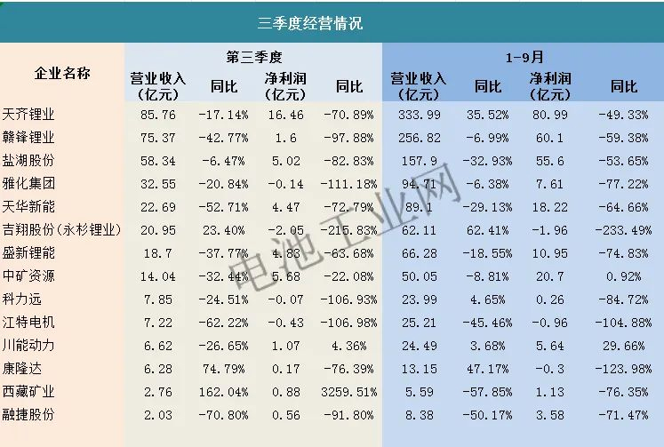 10月碳酸锂项目详解及分析(图3)