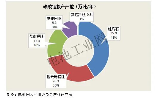 10月碳酸锂项目详解及分析(图4)