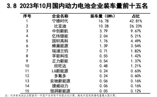 10月动力电池装机量出炉(图1)