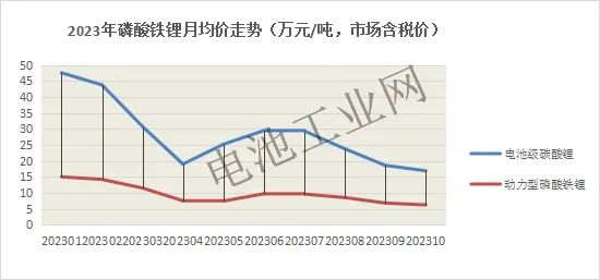 磷酸铁锂正极材料10月报(图2)