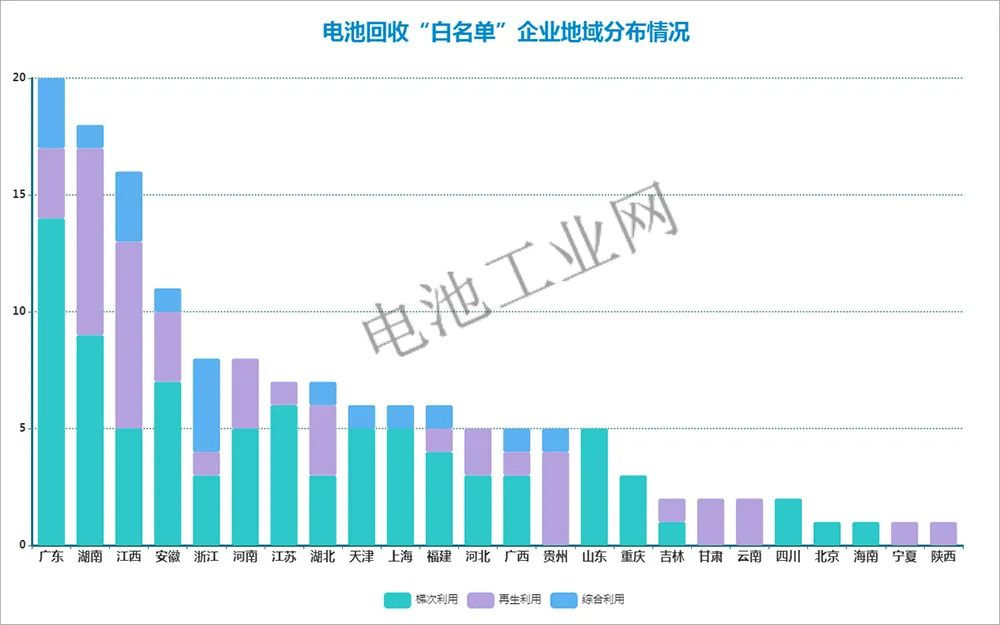 中国三大动力电池回收大省与白名单各地区分布详解(图1) 中国三大动力电池回收大省与白名单各地区分布详解(图1)