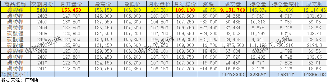 11月碳酸锂项目详解及分析(图2)