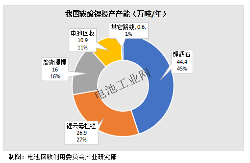 11月碳酸锂项目详解及分析(图3)