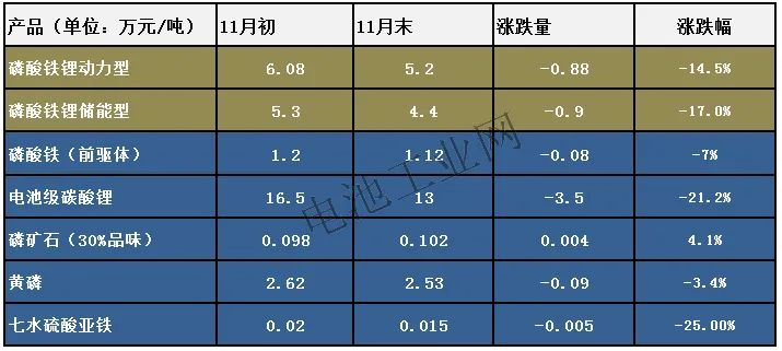 磷酸铁锂正极材料11月报(图1) 磷酸铁锂正极材料11月报(图1)