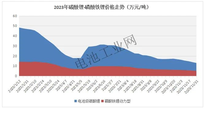 磷酸铁锂正极材料11月报(图2) 磷酸铁锂正极材料11月报(图2)