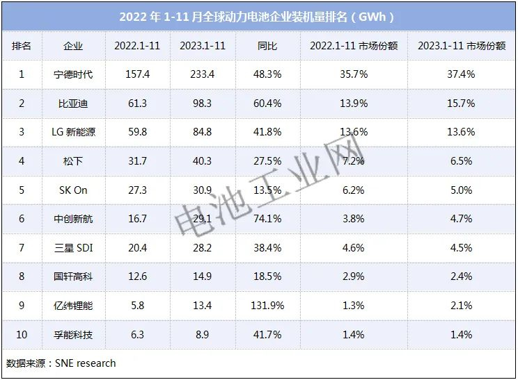 600GWh！全球动力电池装机量出炉(图1)