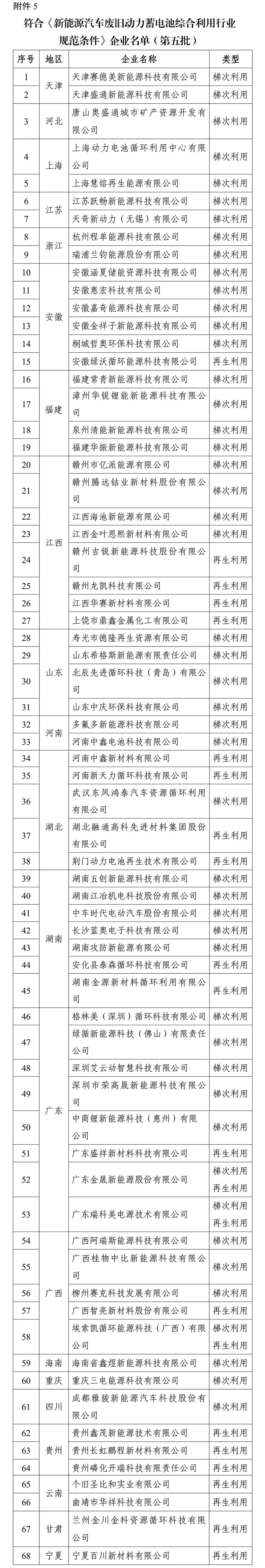 第五批电池回收白名单正式出炉(图1) 第五批电池回收白名单正式出炉(图1)