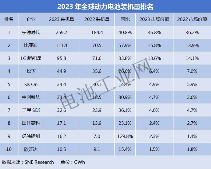 2023年全球动力电池装机量出炉(图1)