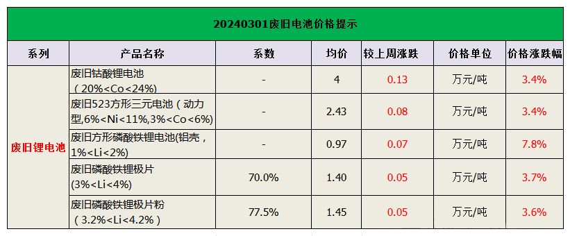 20240301废旧锂电池及材料报价(图2) 20240301废旧锂电池及材料报价(图2)