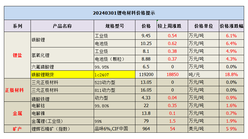 20240301废旧锂电池及材料报价(图1)
