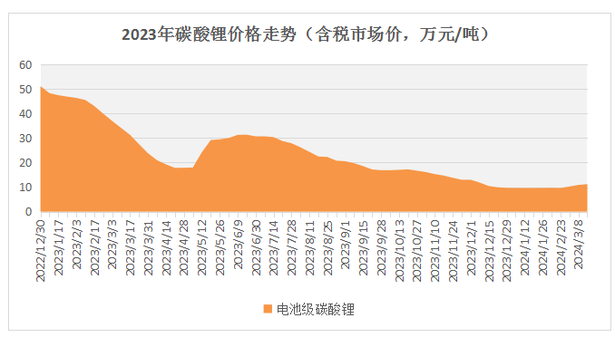 盐湖提锂：2023年藏格矿业碳酸锂毛利率80%！(图3)