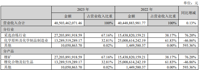 “锂王”少赚170亿，碳酸锂重回10万元……(图3)