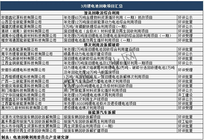 3月锂电池回收项目汇总(图1)