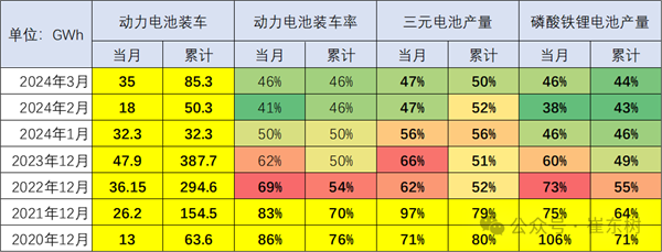 动力电池生产过剩严重 装车率首次跌破50%(图1)