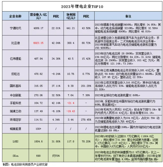 2023年锂电池企业TOP10解析！(图1)