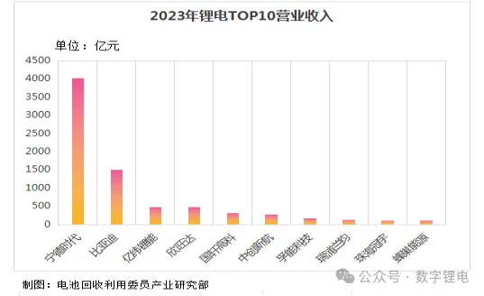 2023年锂电池企业TOP10解析！(图4)
