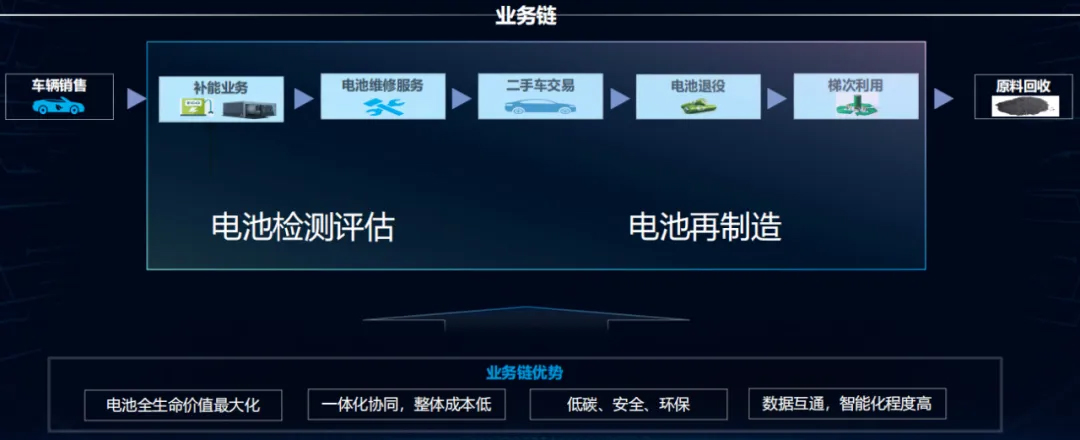 【产业论坛】谢晓：基于电池全生命价值的电池服务业务链创新实践(图3)