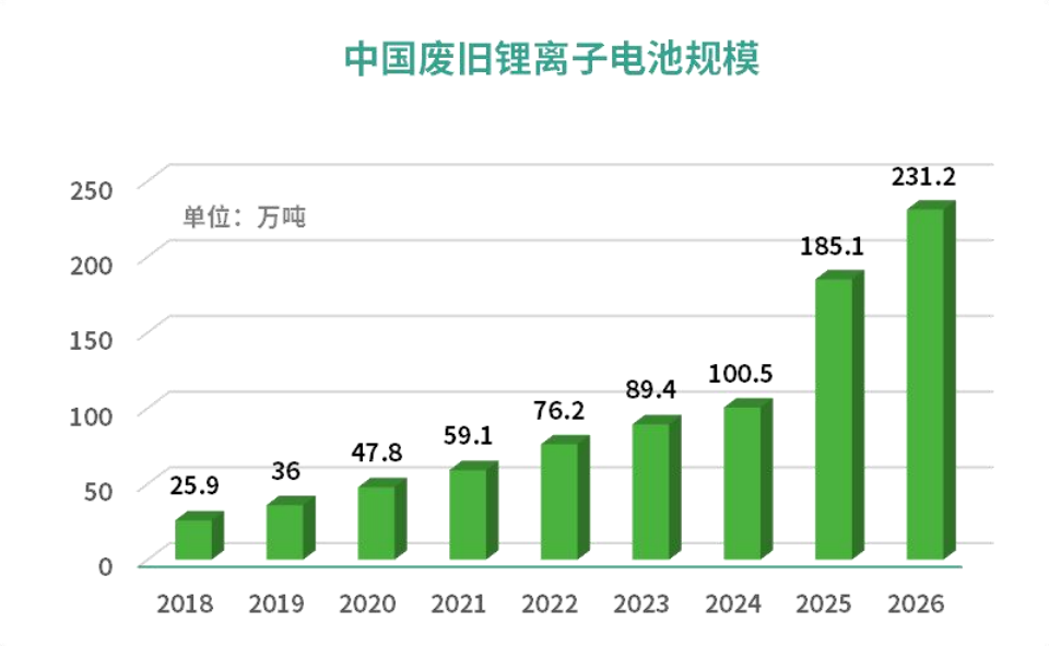 【产业论坛】袁海中：锂离子电池磷酸铁锂材料回收修复技术及产业化进展(图2)