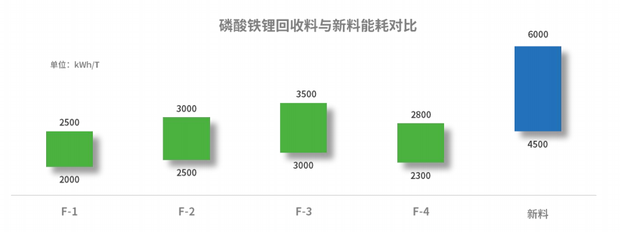 【产业论坛】袁海中:锂离子电池磷酸铁锂材料回收修复技术及产业化进展(图4) 【产业论坛】袁海中:锂离子电池磷酸铁锂材料回收修复技术及产业化进展(图4)