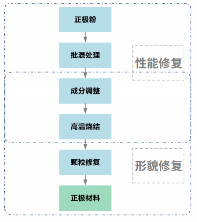 【产业论坛】袁海中：锂离子电池磷酸铁锂材料回收修复技术及产业化进展(图7)