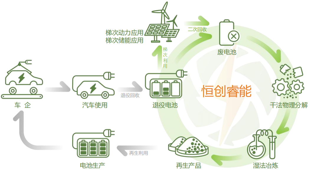 【产业论坛】王莎:恒创睿能-废旧锂电池回收工艺技术简介(图3) 【产业论坛】王莎:恒创睿能-废旧锂电池回收工艺技术简介(图3)