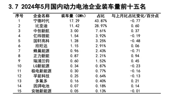 5月国内动力电池装机量发布(图1)