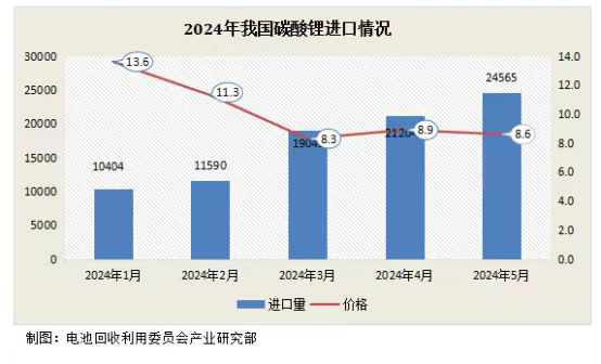 5月进口量继续走高,碳酸锂库存压力加大(图1) 5月进口量继续走高,碳酸锂库存压力加大(图1)