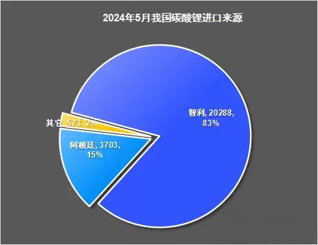 5月进口量继续走高，碳酸锂库存压力加大(图2)