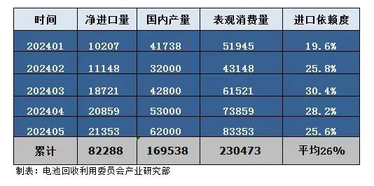 5月进口量继续走高，碳酸锂库存压力加大(图3)