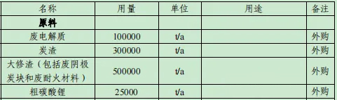 铝渣提锂：甘肃大型碳酸锂项目建设中(图1)