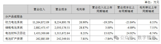 宁德时代2024半年报！(图1)
