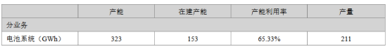 宁德时代2024半年报！(图2)